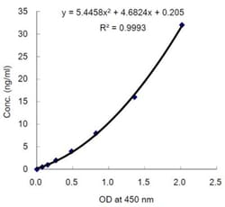 Novus Biologicals&trade;&nbsp;Human Glutathione Peroxidase 3/GPX3 ELISA Kit (Colorimetric)