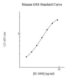 Novus Biologicals&trade;&nbsp;Human Glutathione Synthetase ELISA Kit (Colorimetric)