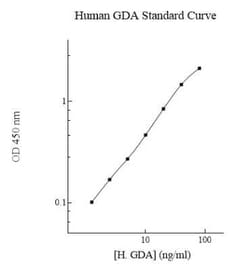 Novus Biologicals&trade;&nbsp;Human Guanine deaminase ELISA Kit (Colorimetric)
