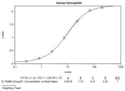 Novus Biologicals&trade;&nbsp;Human Hemoglobin ELISA Kit (Colorimetric)