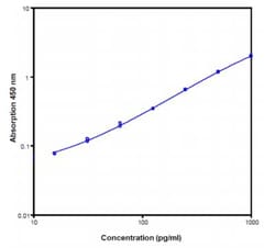 Novus Biologicals&trade;&nbsp;Mouse IL-12 ELISA Kit (Colorimetric)