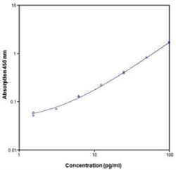 Novus Biologicals&trade;&nbsp;Human IL-13 ELISA Kit (Colorimetric)