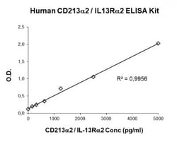 Novus Biologicals&nbsp;Human IL-13R alpha 2 ELISA Kit (Colorimetric)