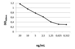 Novus Biologicals&trade;&nbsp;IL-17/IL-17A ELISA Development Kit