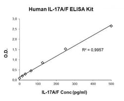 Novus Biologicals&nbsp;Human IL-17A/F Heterodimer ELISA Kit (Colorimetric)