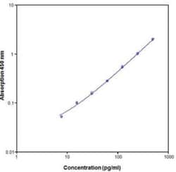Novus Biologicals&trade;&nbsp;Human IL-4 ELISA Kit (Colorimetric)