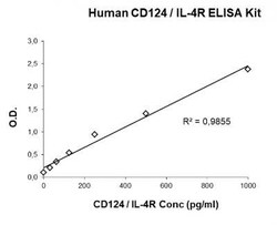 Novus Biologicals&nbsp;Human IL-4R alpha ELISA Kit (Colorimetric)