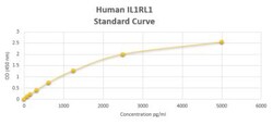 Novus Biologicals™ Human IL1RL1 ELISA Kit (Colorimetric)