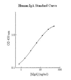 Novus Biologicals™ Human IgA ELISA Kit (Colorimetric)