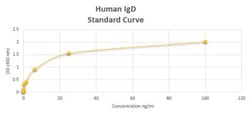 Novus Biologicals&trade;&nbsp;Human IgD ELISA Kit (Colorimetric)