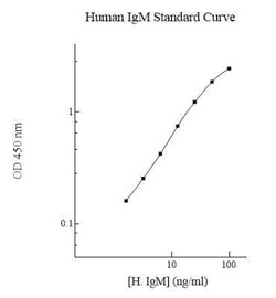 Novus Biologicals&trade;&nbsp;Human IgM ELISA Kit (Colorimetric)