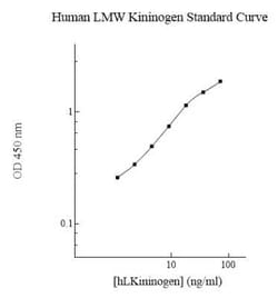 Novus Biologicals™ Human LMW Kininogen ELISA Kit (Colorimetric)