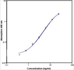Novus Biologicals&trade;&nbsp;Human L-Selectin/CD62L ELISA Kit (Colorimetric)