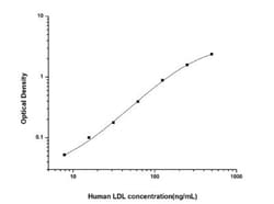 Novus Biologicals&trade;&nbsp;Human LDL ELISA Kit (Colorimetric)