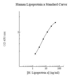 R&D Systems&trade;&nbsp;Human Lipoprotein a ELISA Kit (Colorimetric)