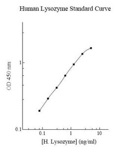 Novus Biologicals&trade;&nbsp;Human Lysozyme ELISA Kit (Colorimetric)