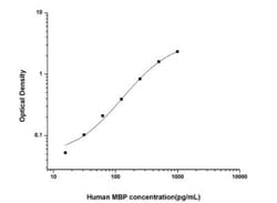 Novus Biologicals&trade;&nbsp;Human MBP ELISA Kit (Colorimetric)
