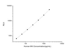 Novus Biologicals&trade;&nbsp;Human Midkine ELISA Kit (Chemiluminescence)