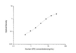 Novus Biologicals&trade;&nbsp;Human Ornithine Carbamoyltransferase ELISA Kit (Colorimetric)