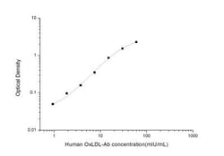 Novus Biologicals&trade;&nbsp;Human Oxidized LDL Autoantibody ELISA Kit (Colorimetric)