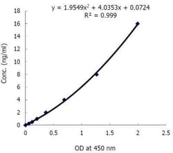 Novus Biologicals&trade;&nbsp;Human PBEF/Visfatin/NAMPT ELISA Kit (Colorimetric)