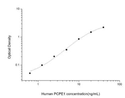 Novus Biologicals&trade;&nbsp;Human PCPE-1/PCOLCE ELISA Kit (Colorimetric)