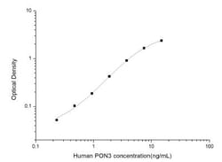 Novus Biologicals&trade;&nbsp;Human PON3 ELISA Kit (Colorimetric)