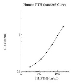 Novus Biologicals&trade;&nbsp;Human PTH ELISA Kit (Colorimetric)