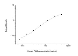 Novus Biologicals&trade;&nbsp;Human Phenylalanine Hydroxylase ELISA Kit (Colorimetric)