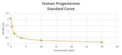 Novus Biologicals&trade;&nbsp;Human Progesterone ELISA Kit (Colorimetric)