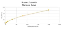 Novus Biologicals™ Human Prolactin ELISA Kit (Colorimetric)