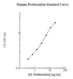 Novus Biologicals&trade;&nbsp;Human Prothrombin ELISA Kit (Colorimetric)