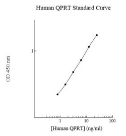 Novus Biologicals&trade;&nbsp;Human QPRT ELISA Kit (Colorimetric)