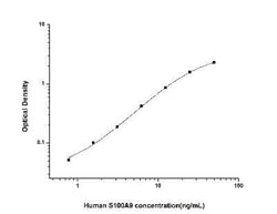Novus Biologicals&trade;&nbsp;Human S100A9 ELISA Kit (Colorimetric)