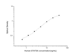 Novus Biologicals&trade;&nbsp;Human STAT5A ELISA Kit (Colorimetric)