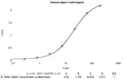 Novus Biologicals&trade;&nbsp;Human Serpin A1/alpha 1-Antitrypsin ELISA Kit (Colorimetric)
