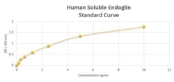 Novus Biologicals&trade;&nbsp;Human Soluble Endoglin ELISA Kit (Colorimetric)