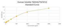 Novus Biologicals Human Soluble TWEAK/TNFSF12 ELISA Kit (Colorimetric) 1 Kit | Buy Online | Novus Biologicals&trade; | Fisher Scientific