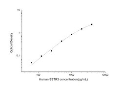 Novus Biologicals&trade;&nbsp;Human Somatostatin R3/SSTR3 ELISA Kit (Colorimetric)