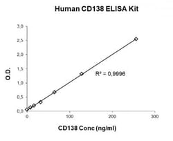 Novus Biologicals&nbsp;Human Syndecan-1/CD138 ELISA Kit (Colorimetric)