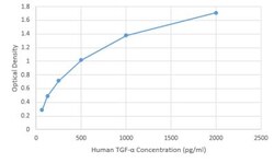 Novus Biologicals™ Human TGF-alpha ELISA Kit (Colorimetric)