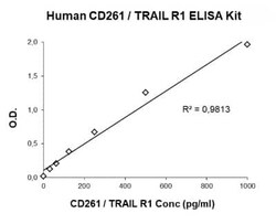 Novus Biologicals&nbsp;Human TRAILR1/TNFRSF10A ELISA Kit (Colorimetric)