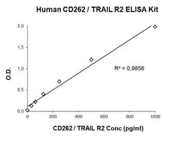 Novus Biologicals&nbsp;Human TRAILR2/TNFRSF10B ELISA Kit (Colorimetric)