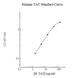 Novus Biologicals&trade;&nbsp;Human Thrombin-antithrombin (TAT) Complexes ELISA Kit (Colorimetric)