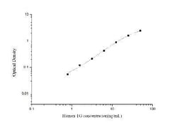 Novus Biologicals&trade;&nbsp;Human Thyroglobulin ELISA Kit (Colorimetric)