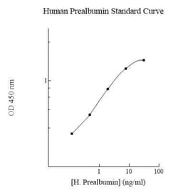 Novus Biologicals™ Human Transthyretin/Prealbumin ELISA Kit (Colorimetric)