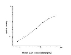 Novus Biologicals&trade;&nbsp;Human c-jun ELISA Kit (Colorimetric)