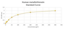 Novus Biologicals&trade;&nbsp;Human metallothionein ELISA Kit (Colorimetric)