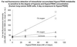 Novus Biologicals HypoxiTRAK(TM) 500 &mu;L | Buy Online | Novus Biologicals&trade; | Fisher Scientific