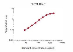Novus Biologicals&trade;&nbsp;IFN-gamma ELISA Development Kit